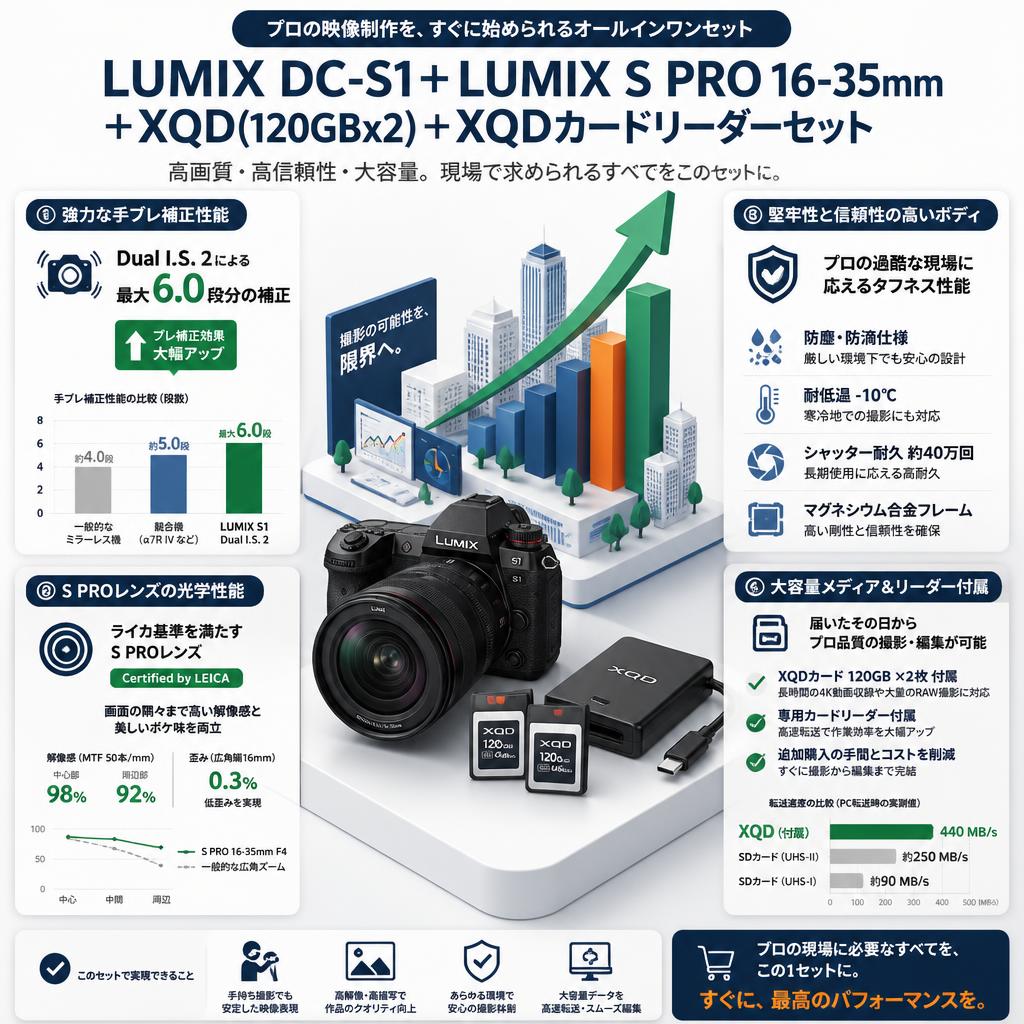 LUMIX DC-S1＋LUMIX S PRO 16-35mm＋XQD(120GBx2)＋XQDカードリーダーセット セールスポイント