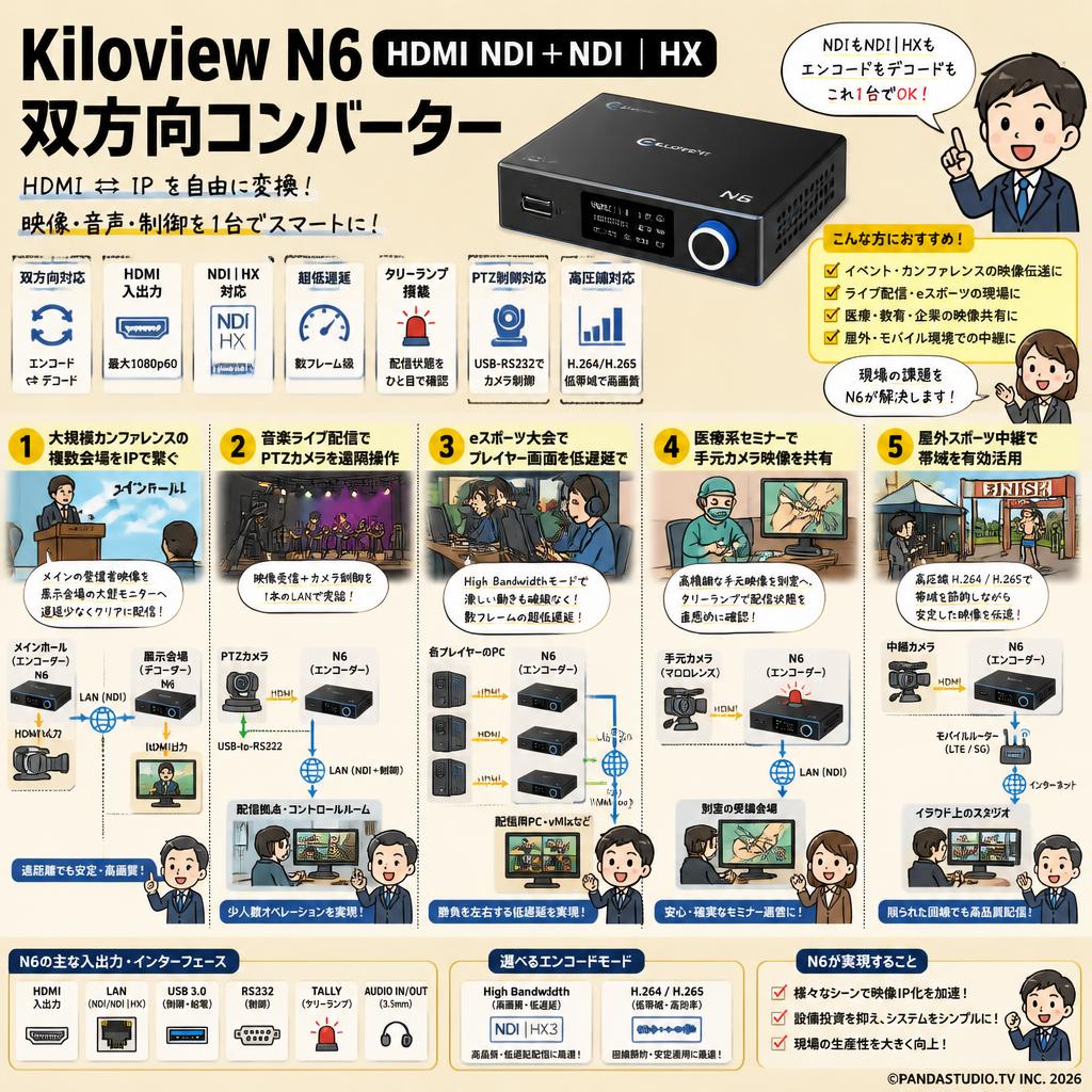 Kiloview N6 HDMI NDI＋NDI | HX 双方向コンバーター 用途