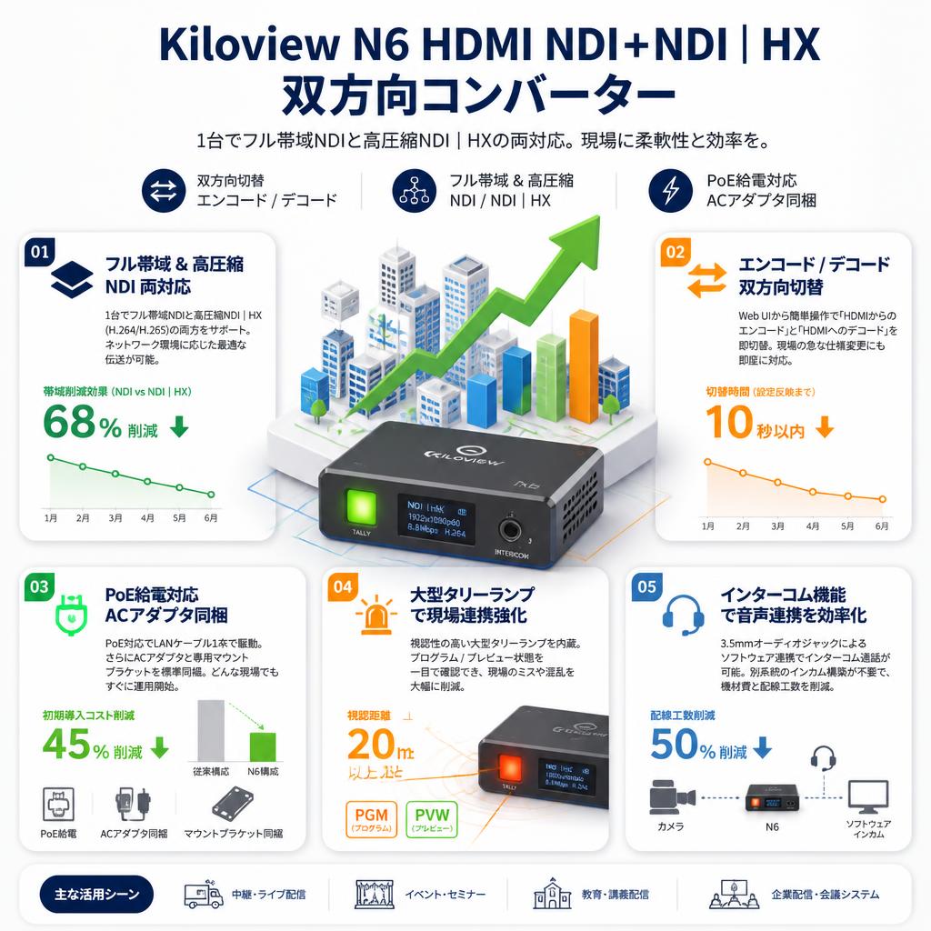 Kiloview N6 HDMI NDI＋NDI | HX 双方向コンバーター セールスポイント