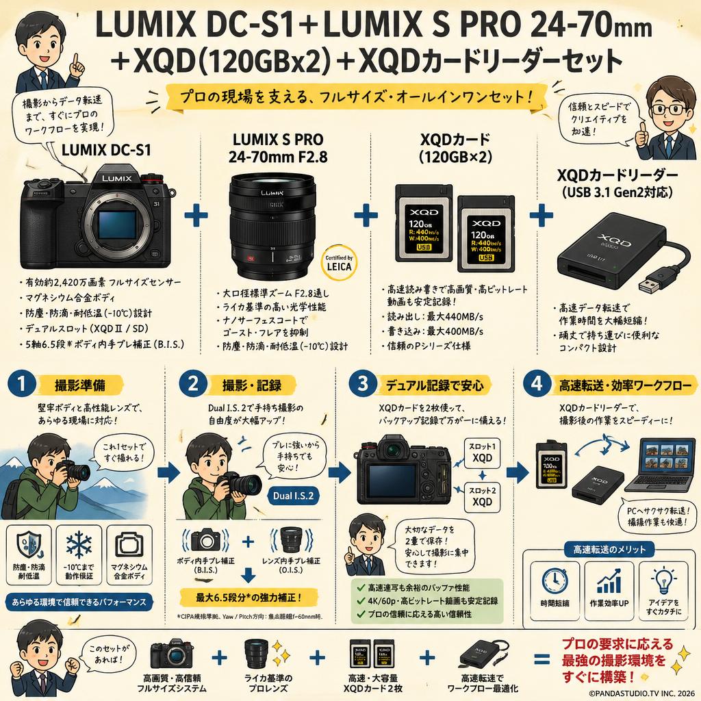 LUMIX DC-S1＋LUMIX S PRO 24-70mm＋XQD(120GBx2)＋XQDカードリーダーセット 概要