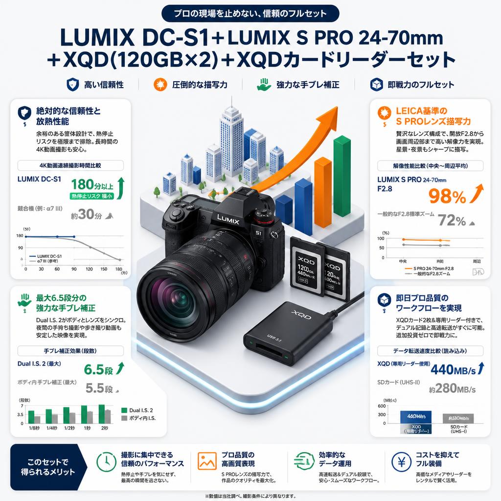 LUMIX DC-S1＋LUMIX S PRO 24-70mm＋XQD(120GBx2)＋XQDカードリーダーセット セールスポイント