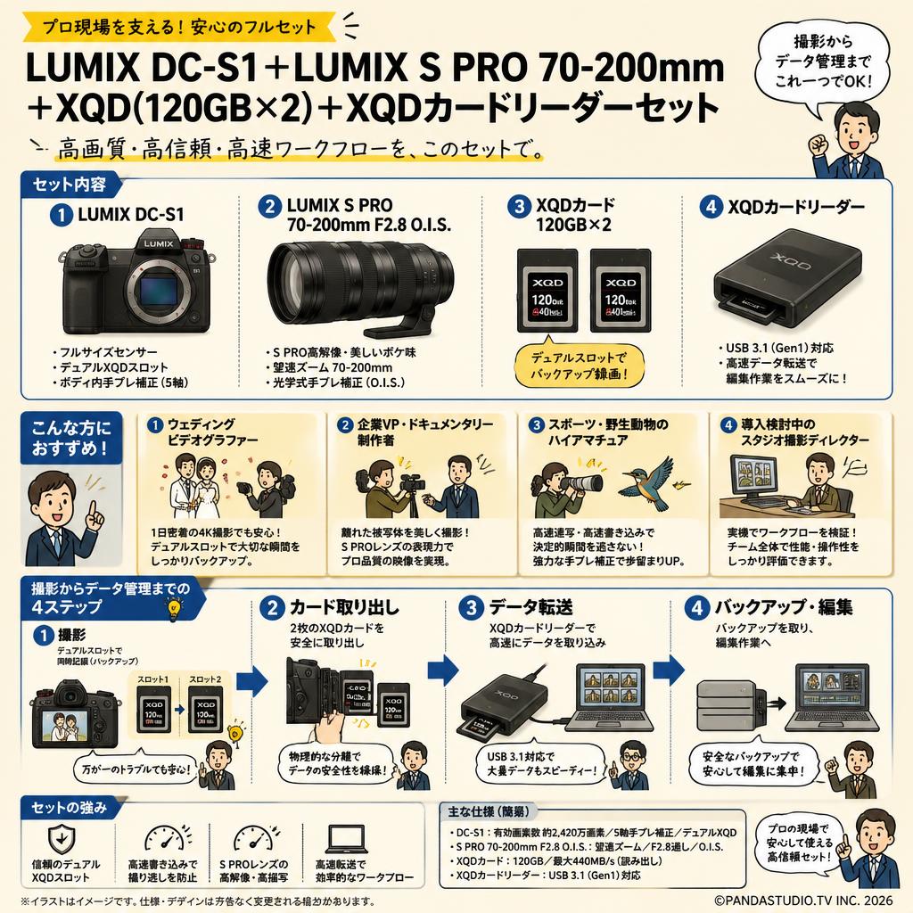 LUMIX DC-S1＋LUMIX S PRO 70-200mm＋XQD(120GBx2)＋XQDカードリーダーセット おもな対象のお客様
