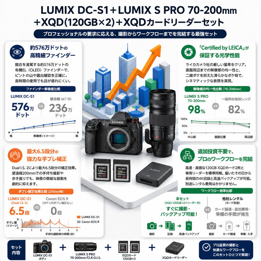 LUMIX DC-S1＋LUMIX S PRO 70-200mm＋XQD(120GBx2)＋XQDカードリーダーセット セールスポイント