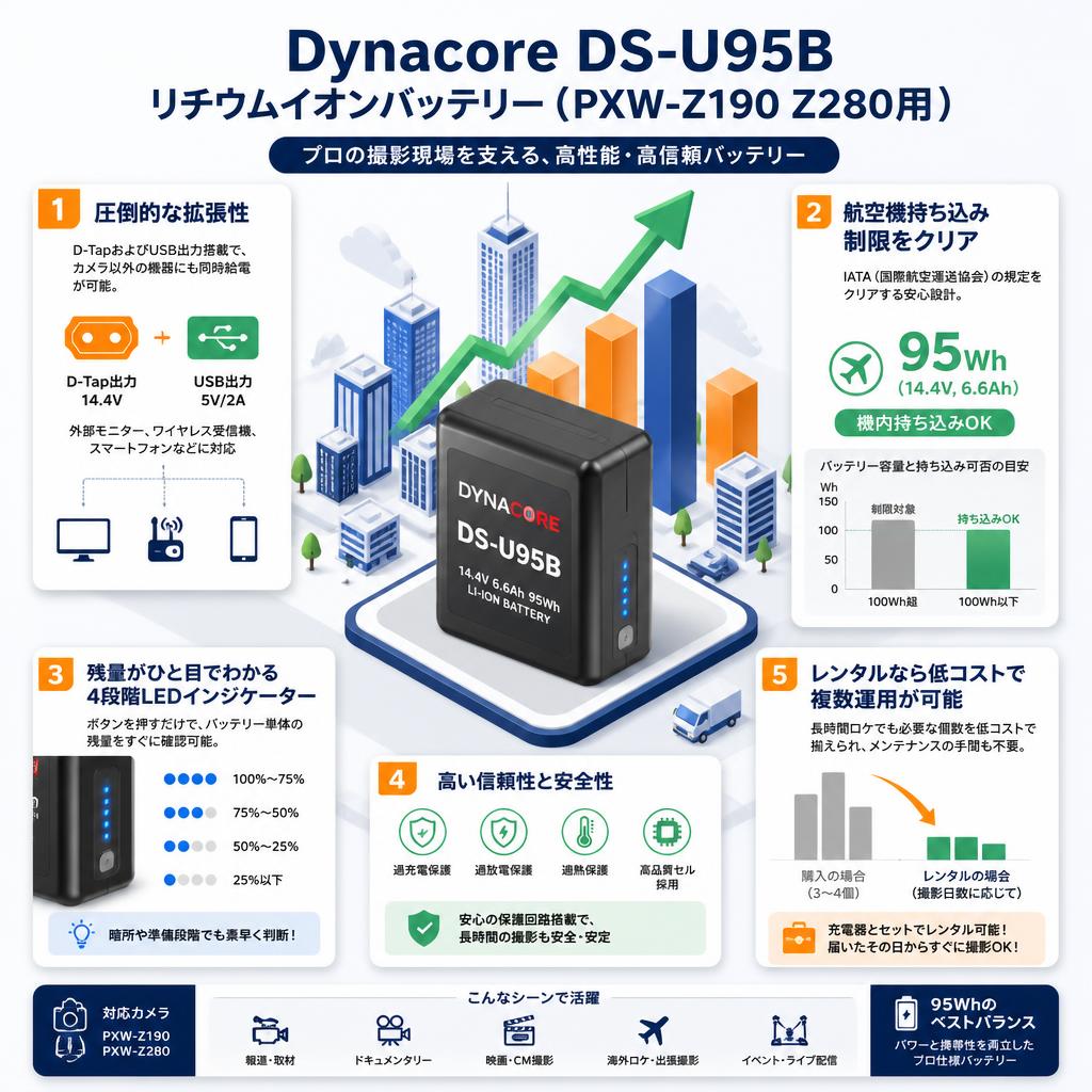 Dynacore DS-U95Bリチウムイオンバッテリー（PXW-Z190 Z280用) セールスポイント