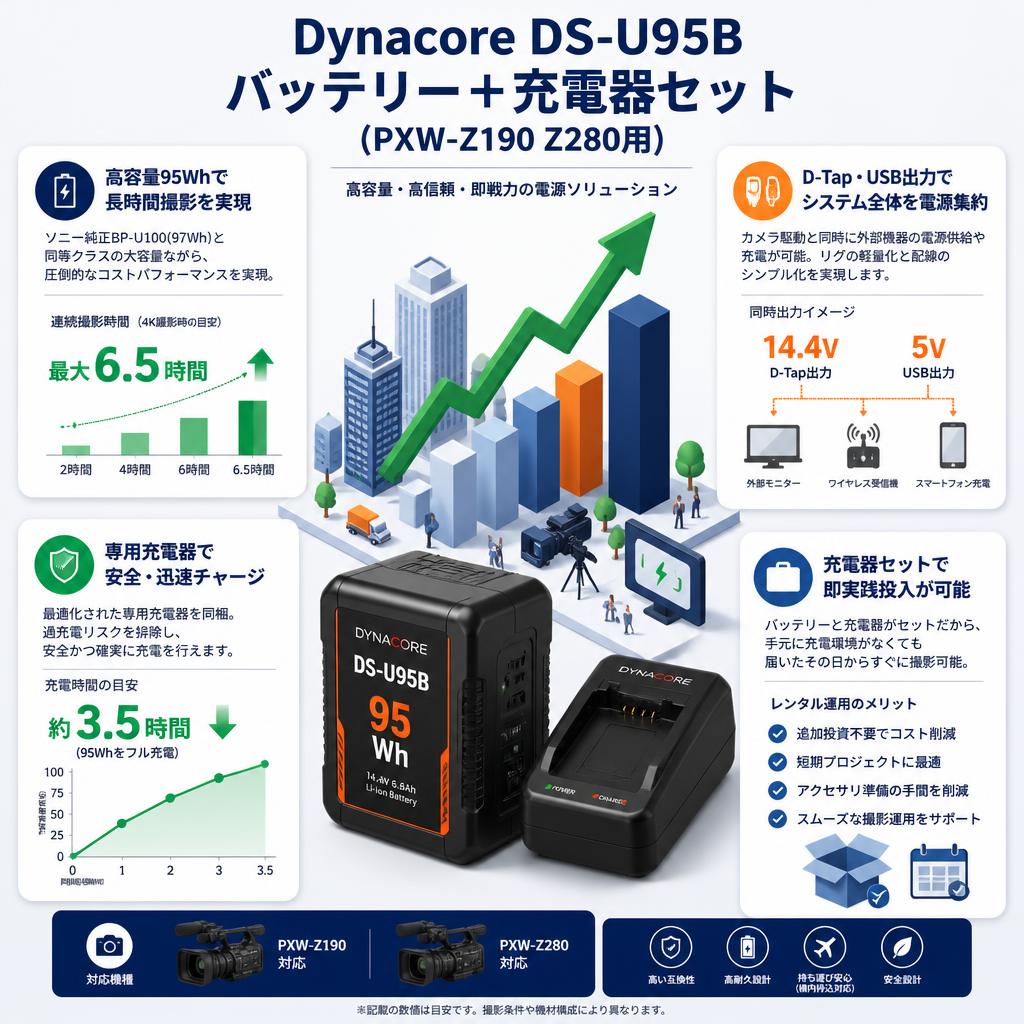 Dynacore DS-U95Bバッテリー＋充電器セット(PXW-Z190 Z280用) セールスポイント