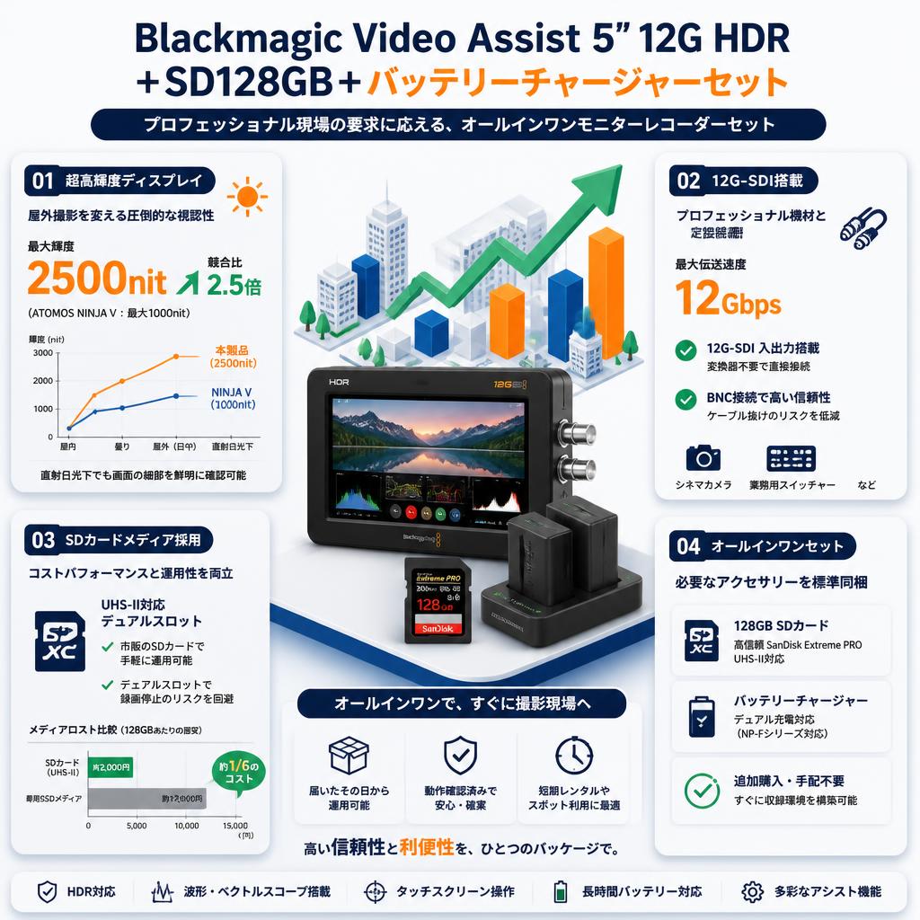 Blackmagic Video Assist 5 ” 12G HDR ＋SD128GB＋バッテリーチャージャーセット セールスポイント