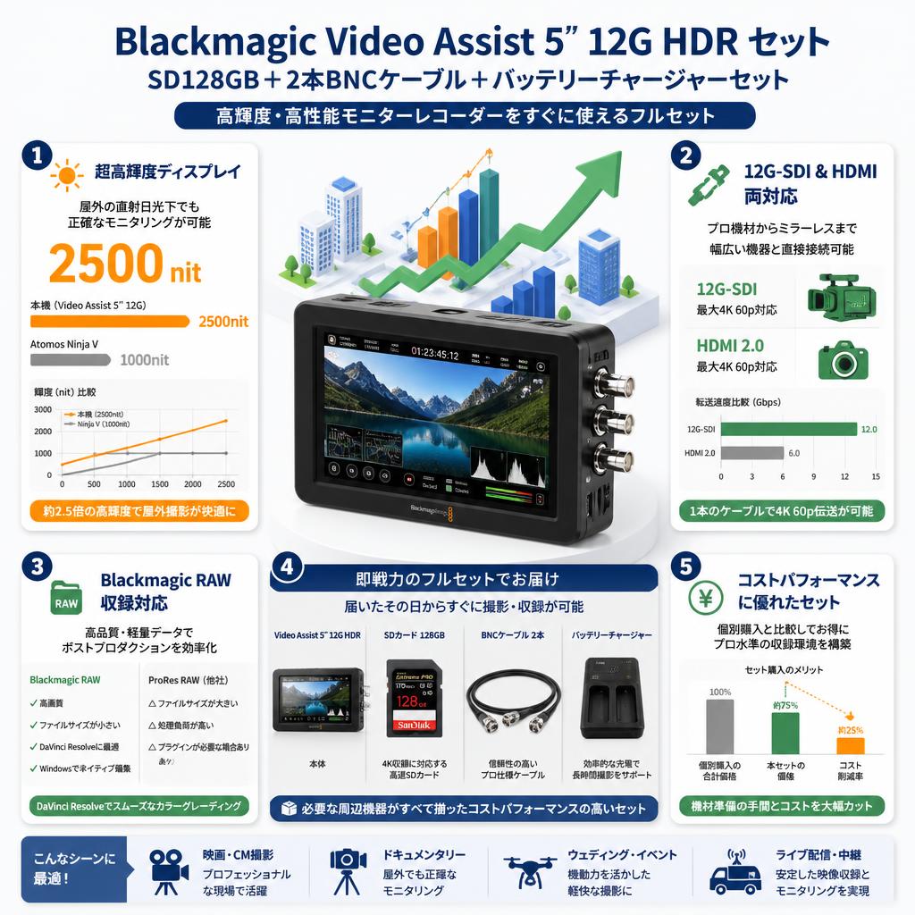 Blackmagic Video Assist 5 ” 12G HDR ＋SD128GB＋2本BNCケーブル＋バッテリーチャージャーセット セールスポイント