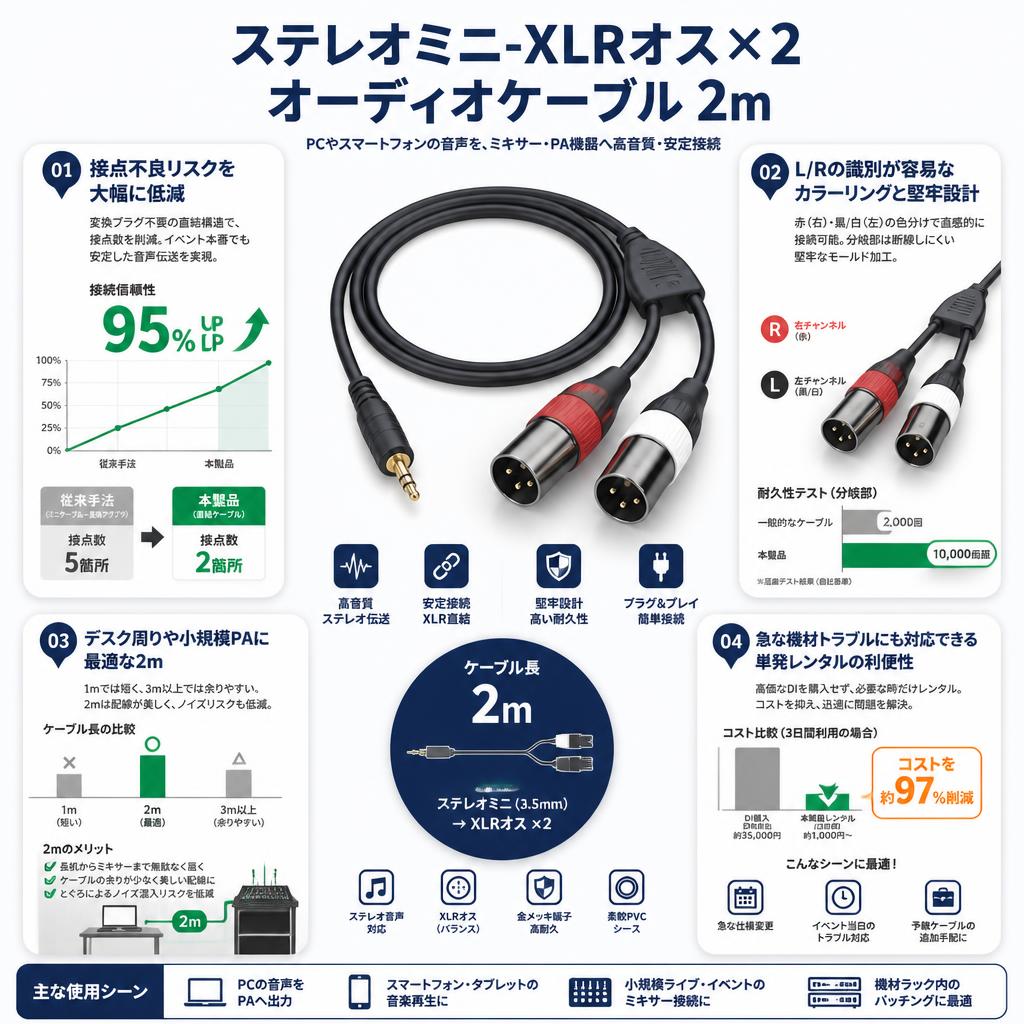 ステレオミニ-XLRオス×2 オーディオケーブル 2m セールスポイント