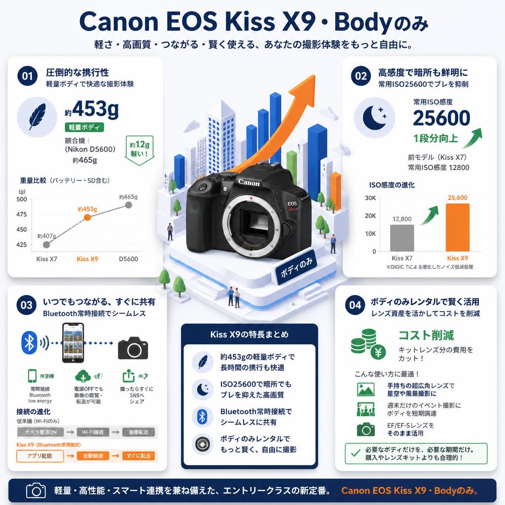 Canon EOS Kiss X9・Bodyのみ セールスポイント