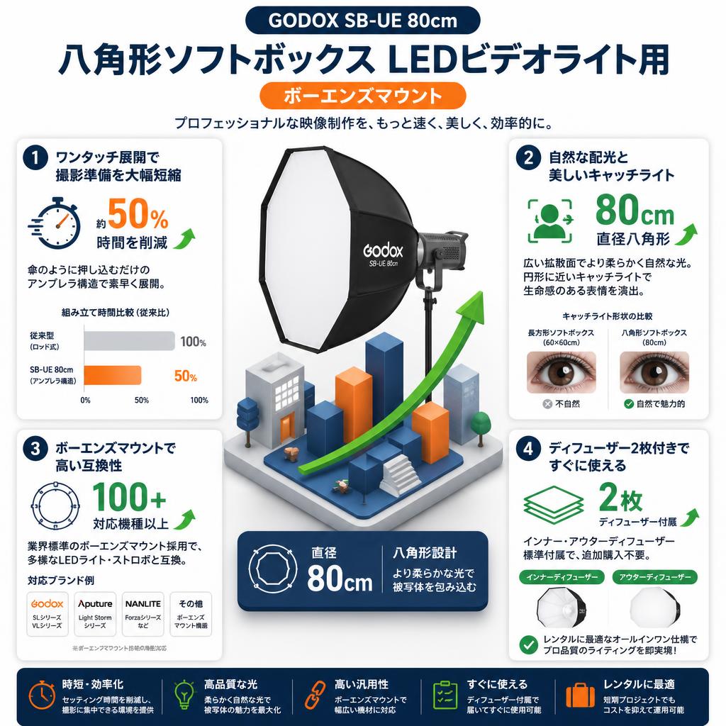 GODOX SB-UE 80cm 八角形ソフトボックス LEDビデオライト用 [ボーエンズマウント] セールスポイント