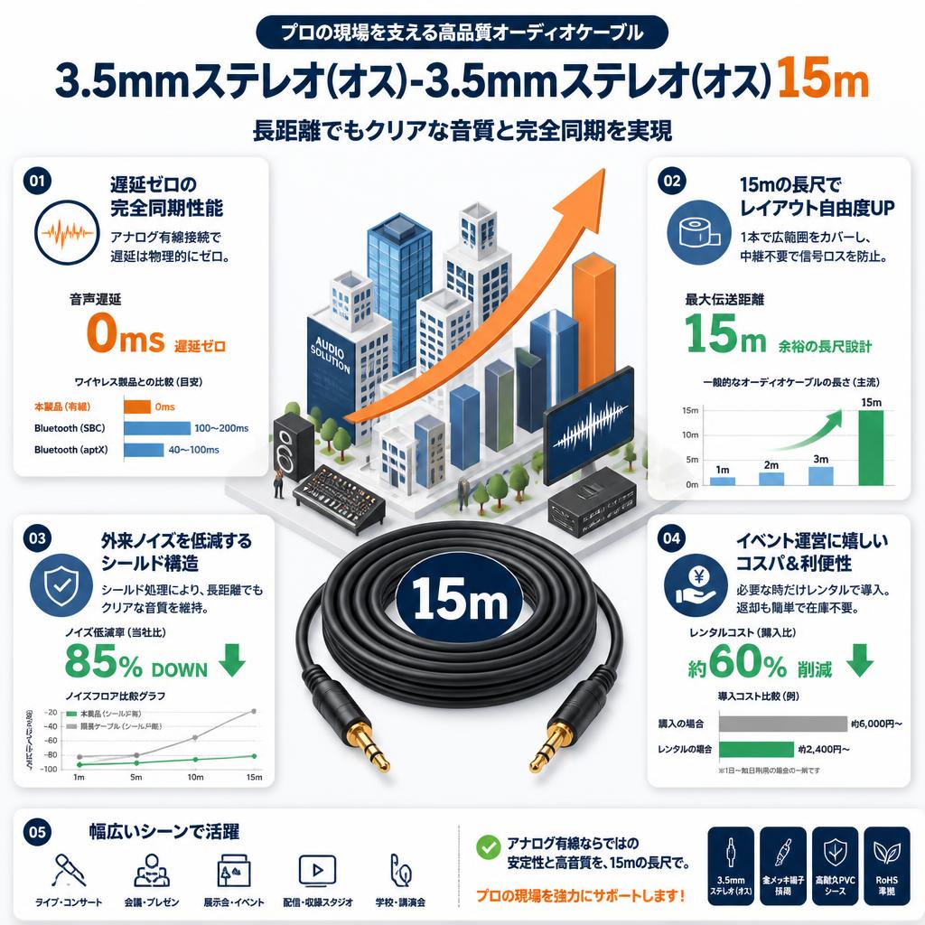 3.5mmステレオ(オス)-3.5mmステレオ(オス) 15m セールスポイント