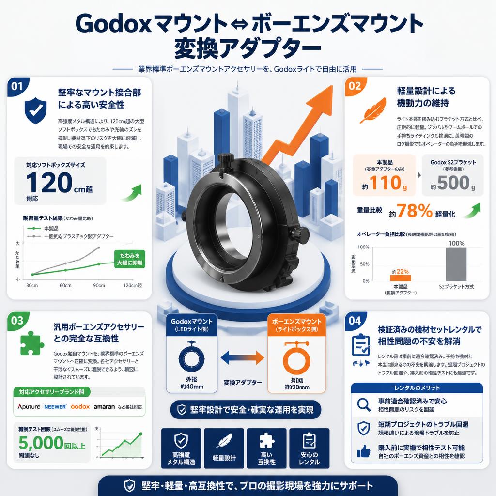 Godoxマウント(LEDライト) ⇔ ボーエンズマウント(ライトボックス) 変換アダプター セールスポイント