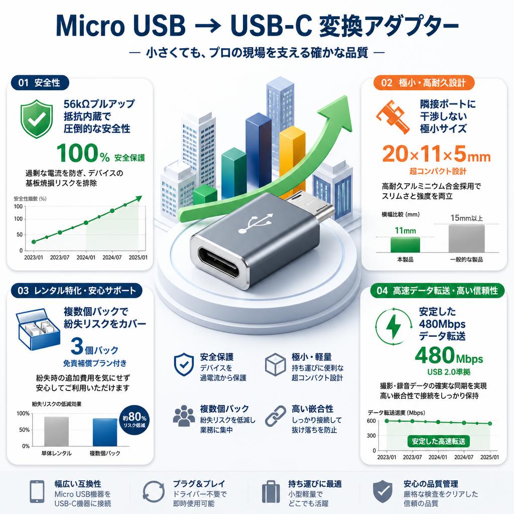 Micro USB → USB-C 変換アダプター セールスポイント