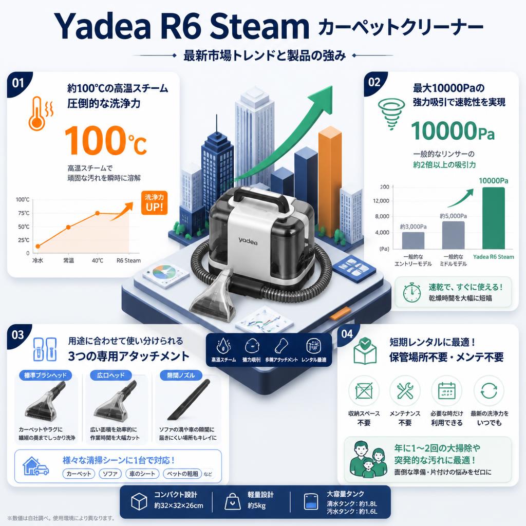 Yadea R6 Steam カーペットクリーナー セールスポイント