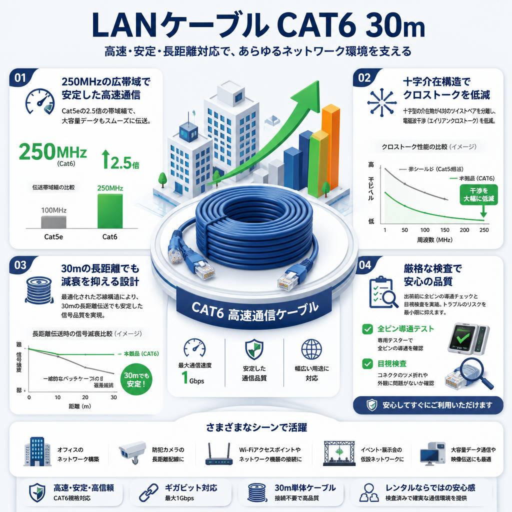 LANケーブル CAT6 30m セールスポイント