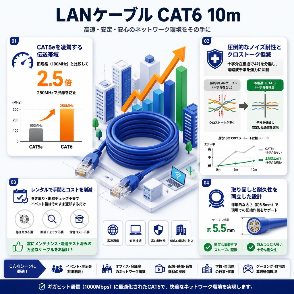 LANケーブル CAT6 10m セールスポイント
