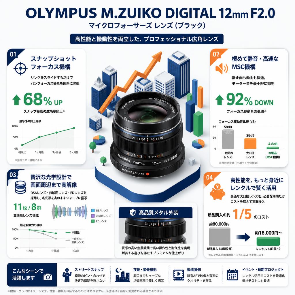 OLYMPUS M.ZUIKO DIGITAL 12mm F2.0 マイクロフォーサーズ レンズ（ブラック） セールスポイント