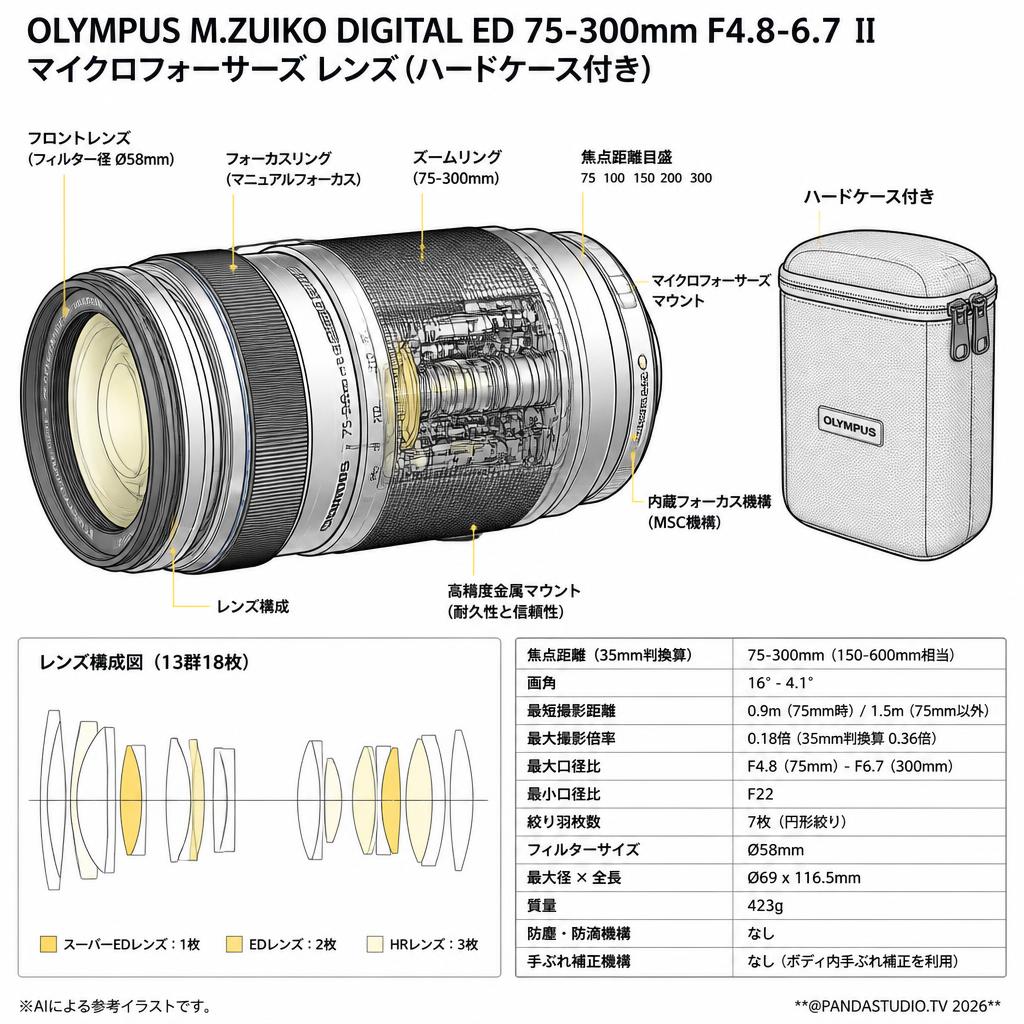 OLYMPUS M.ZUIKO DIGITAL ED 75-300mm F4.8-6.7 Ⅱ マイクロフォーサーズ レンズ (ハードケース付き) スペック