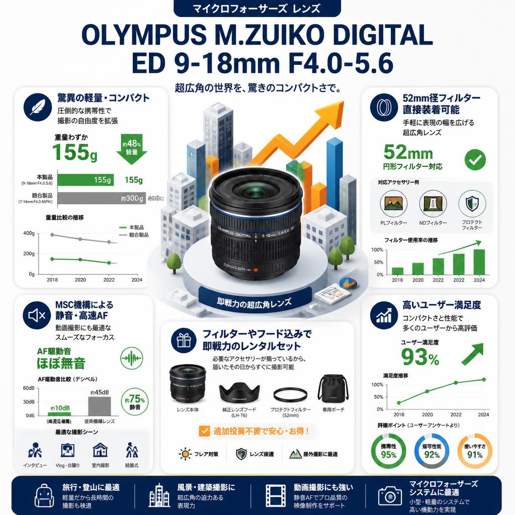 OLYMPUS M.ZUIKO DIGITAL ED 9-18mm F4.0-5.6 マイクロフォーサーズ レンズ セールスポイント