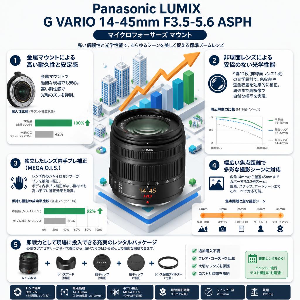 Panasonic LUMIX G VARIO 14-45mm F3.5-5.6 ASPH マイクロフォーサーズ マウント セールスポイント
