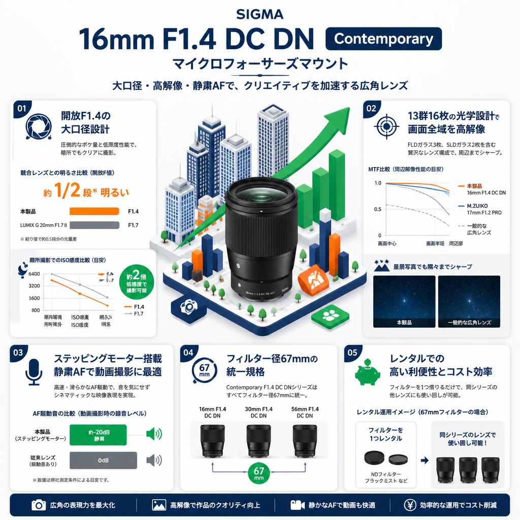 SIGMA 16mm F1.4 DC DN Contemporary マイクロフォーサーズマウント セールスポイント