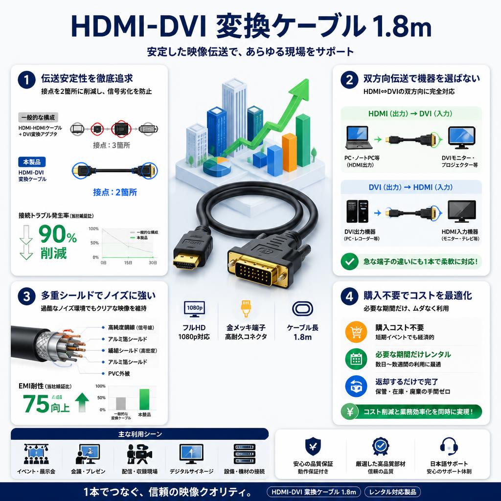 HDMI-DVI 変換ケーブル 1.8m セールスポイント