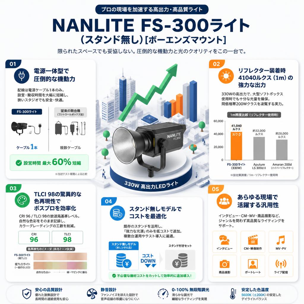 NANLITE FS-300ライト(スタンド無し)[ボーエンズマウント] セールスポイント