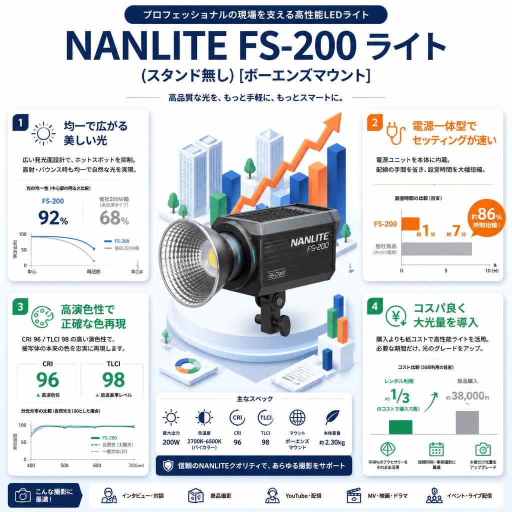 NANLITE FS-200 ライト(スタンド無し)[ボーエンズマウント] セールスポイント