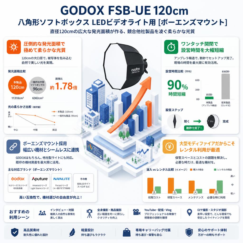 GODOX FSB-UE 120cm 八角形ソフトボックス LEDビデオライト用 [ボーエンズマウント] セールスポイント