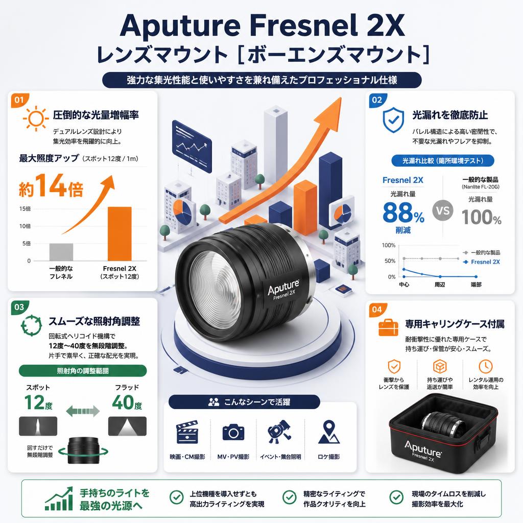 Aputure Fresnel 2X レンズマウント[ボーエンズマウント] | パンダ