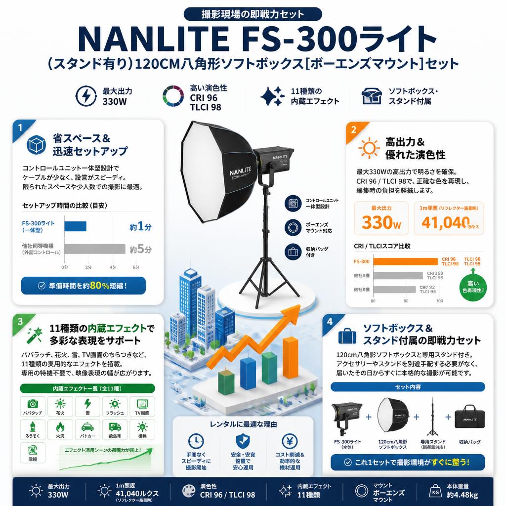 NANLITE FS-300ライト(スタンド有り)120CM八角形ソフトボックス[ボーエンズマウント]セット セールスポイント