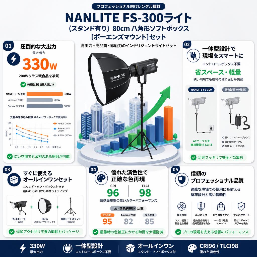 NANLITE FS-300ライト(スタンド有り) 80cm 八角形ソフトボックス[ボーエンズマウント]セット セールスポイント