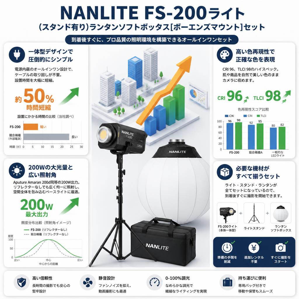 NANLITE FS-200ライト(スタンド有り)ランタンソフトボックス[ボーエンズマウント]セット セールスポイント