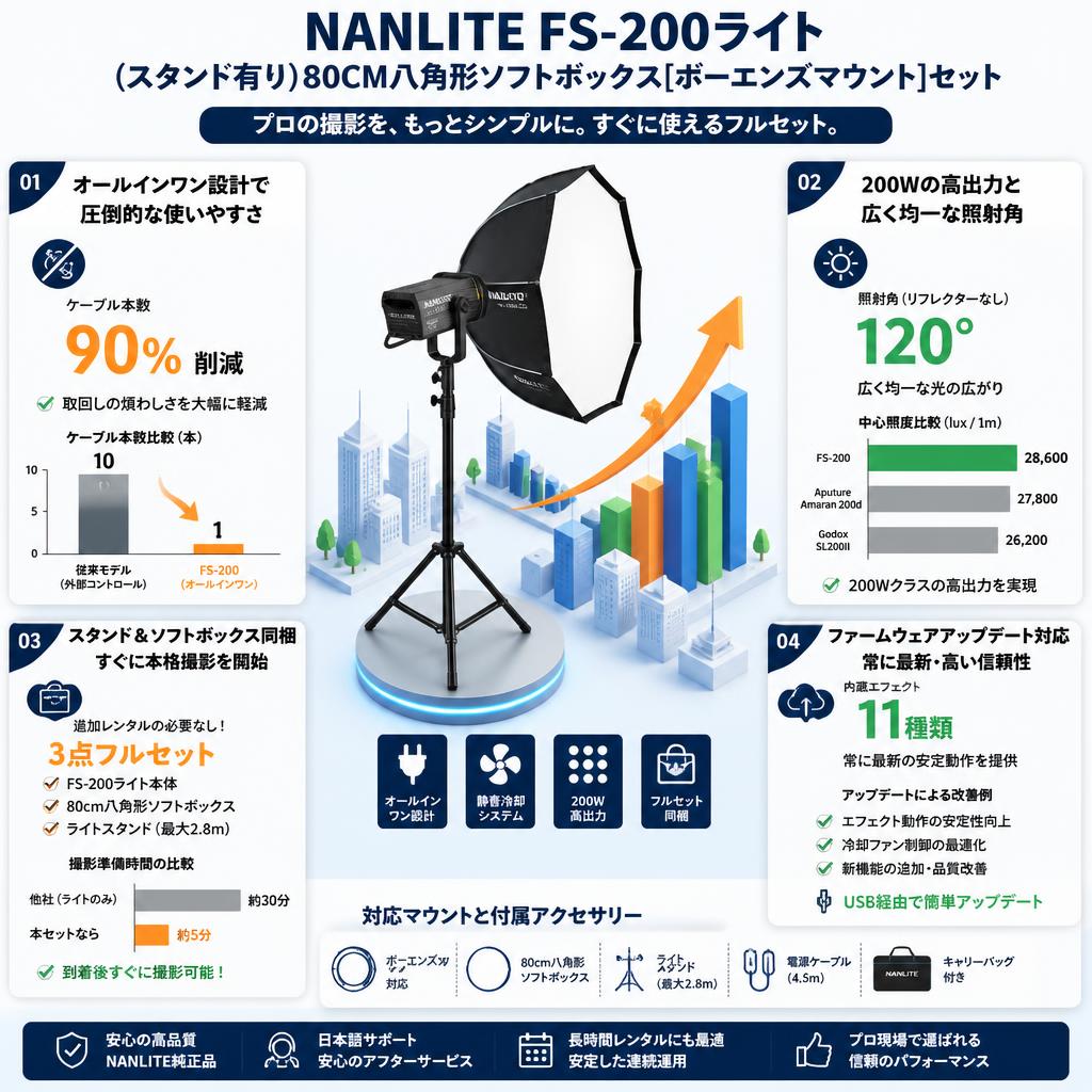 NANLITE FS-200ライト(スタンド有り)80CM八角形ソフトボックス[ボーエンズマウント]セット セールスポイント