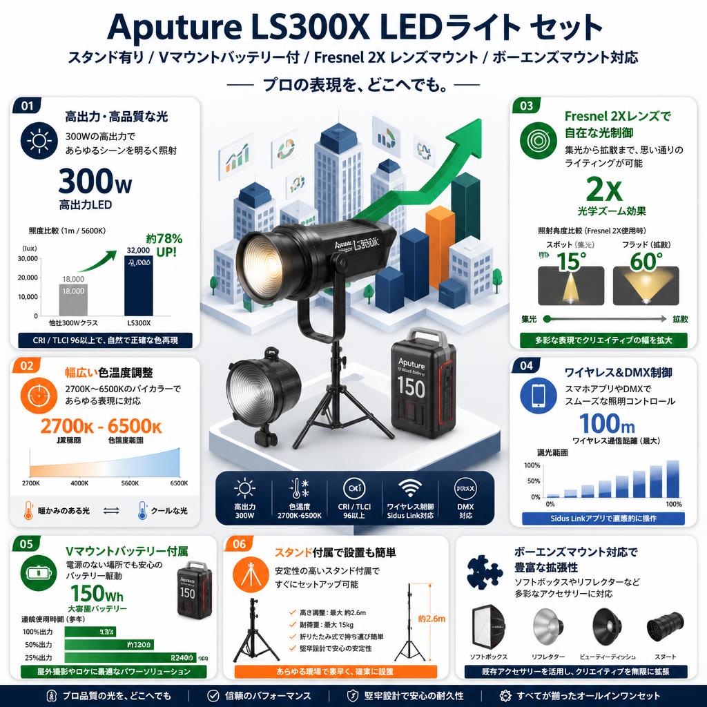 Aputure LS300X LEDライト(スタンド有り)(Vマウントバッテリー付)Fresnel 2X レンズマウント[ボーエンズマウント]セット セールスポイント