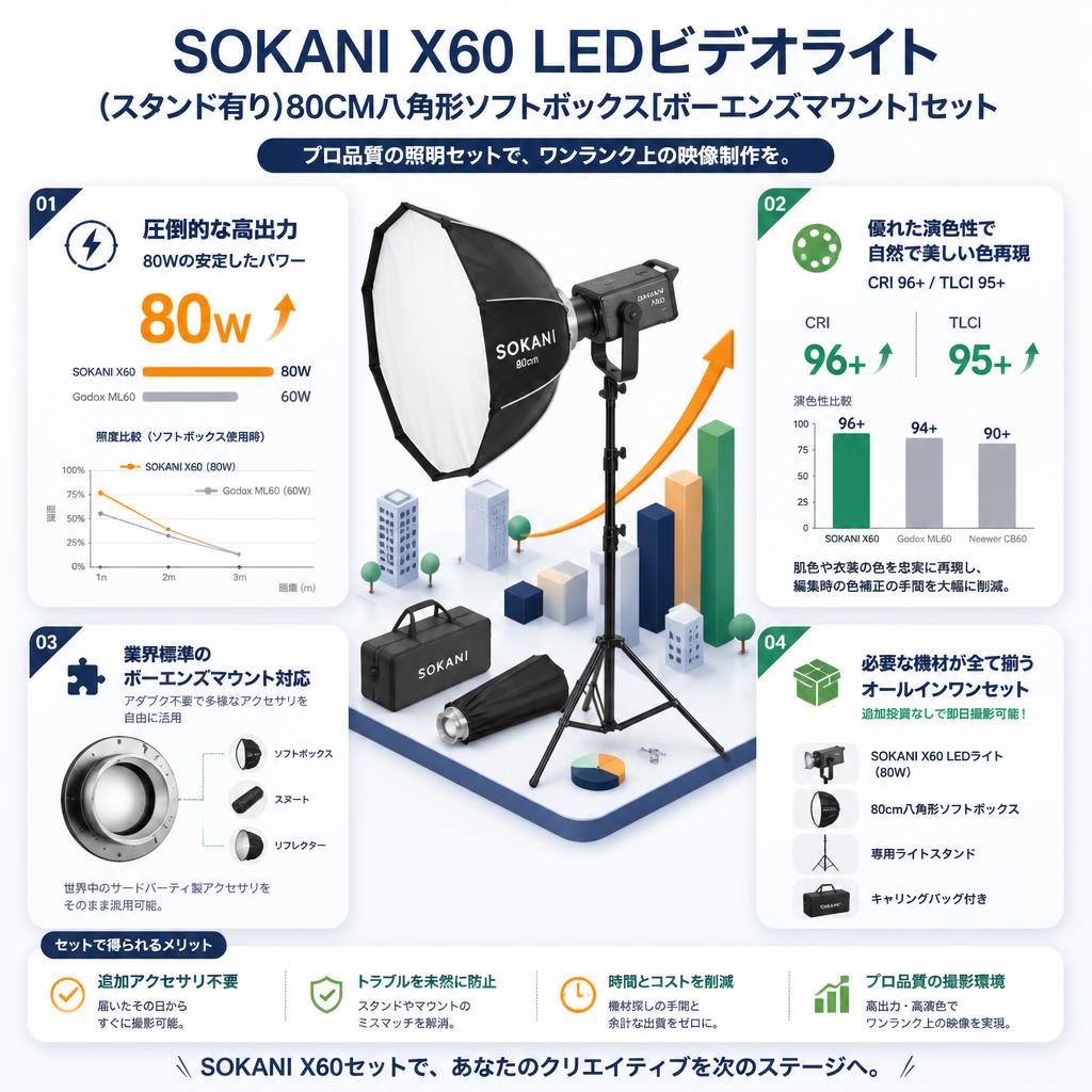 Sokani X60 LEDビデオライト(スタンド有り)80CM八角形ソフトボックス[ボーエンズマウント]セット セールスポイント