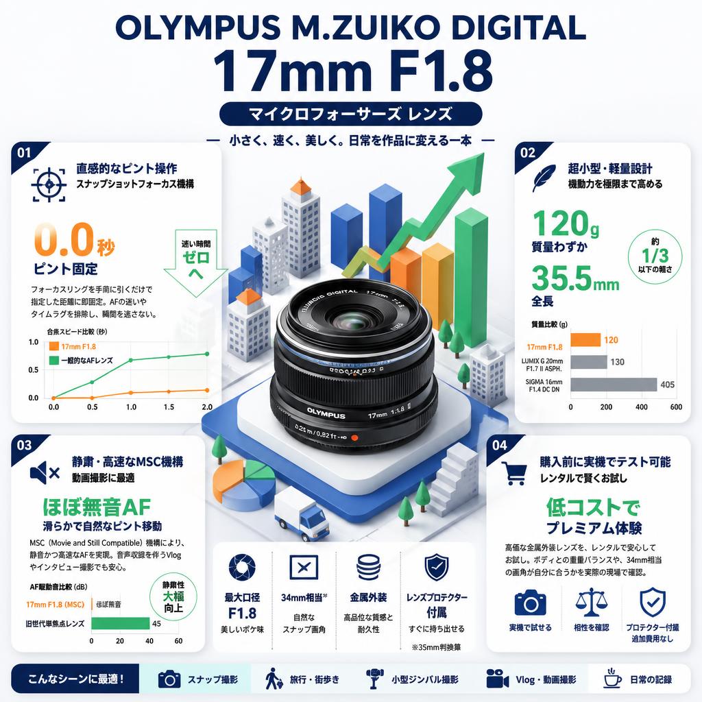 OLYMPUS M.ZUIKO DIGITAL 17mm F1.8 マイクロフォーサーズ レンズ セールスポイント