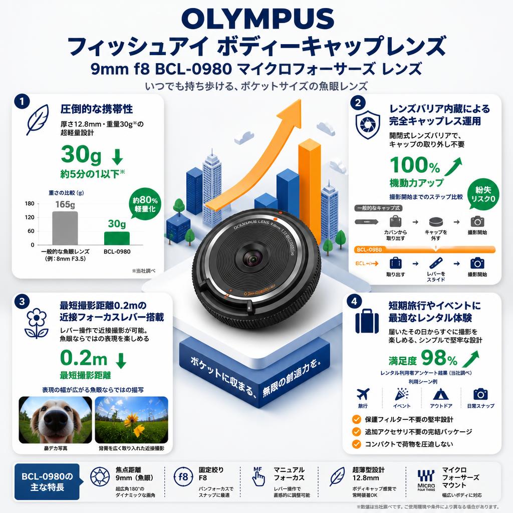 OLYMPUS フィッシュアイ ボディーキャップレンズ 9mm f8 BCL-0980 マイクロフォーサーズ レンズ セールスポイント