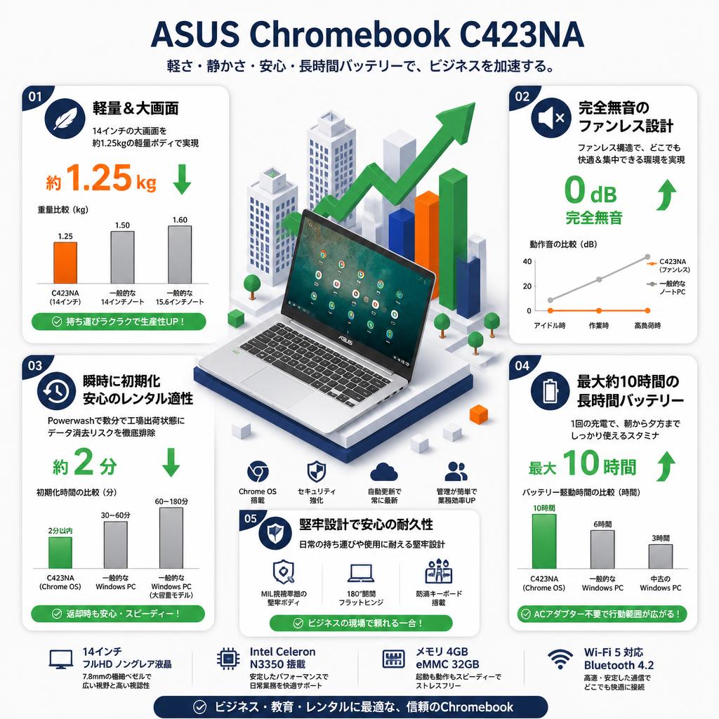 ASUS Chromebook C423NA セールスポイント