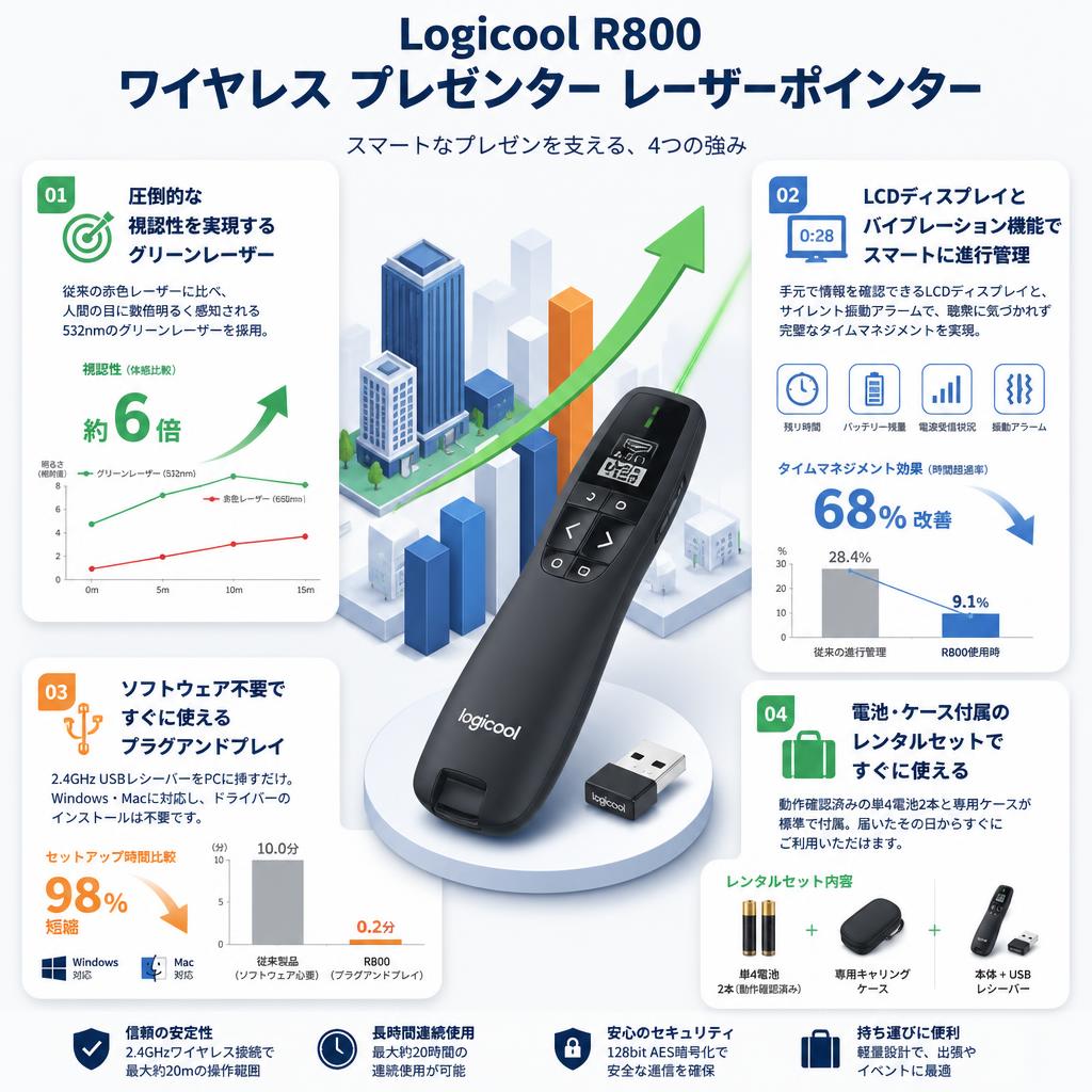 Logicool R800ワイヤレス プレゼンター レーザーポインター セールスポイント