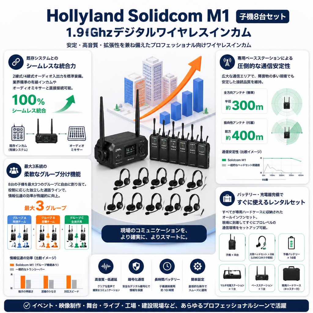 Hollyland Solidcom M1 (子機8台セット) 1.9Ghzデジタルワイヤレスインカム セールスポイント