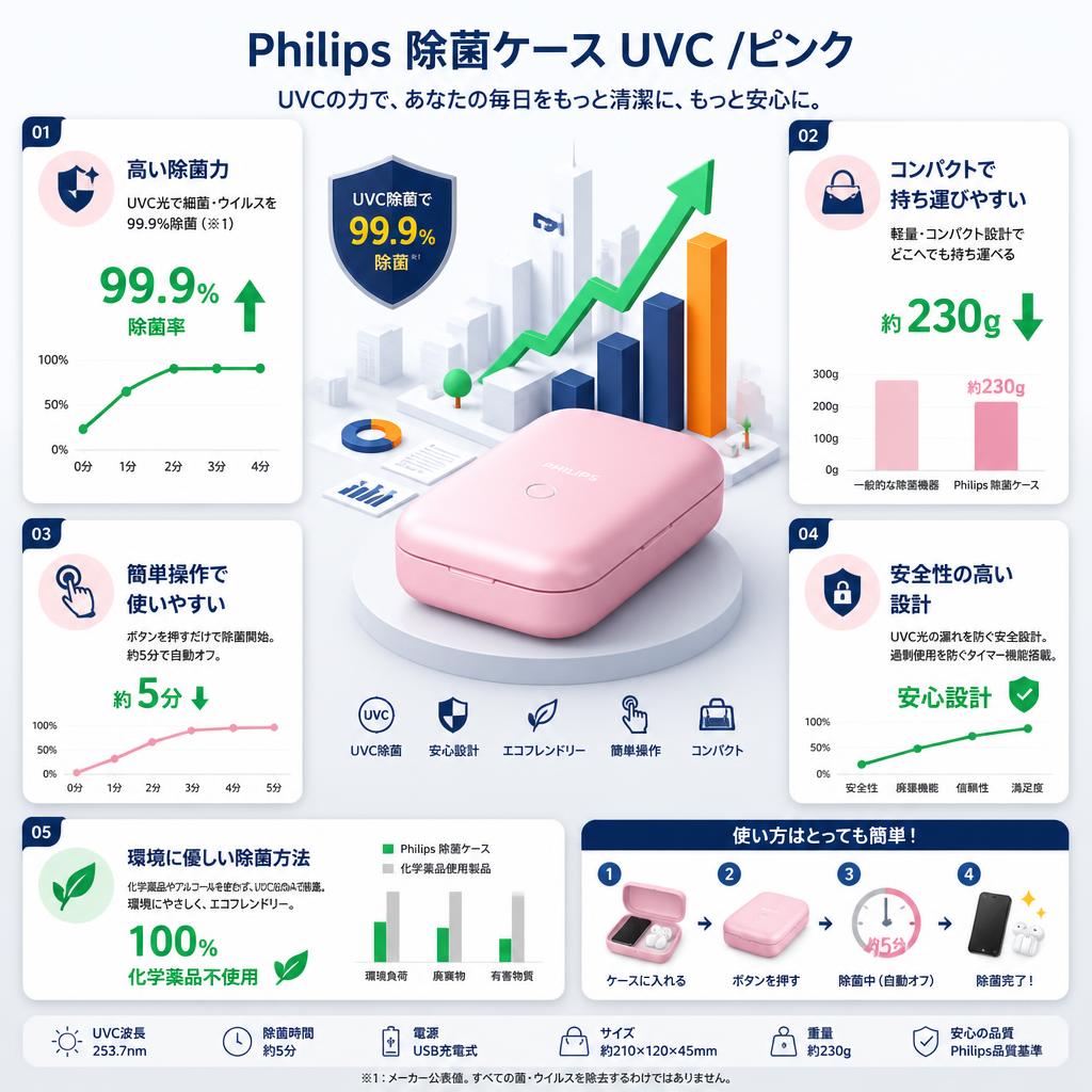 Philips 除菌ケース UVC /ピンク セールスポイント