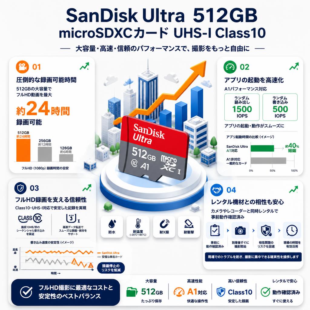 SanDisk Ultra  512GB microSDXCカード UHS-I Class10 セールスポイント