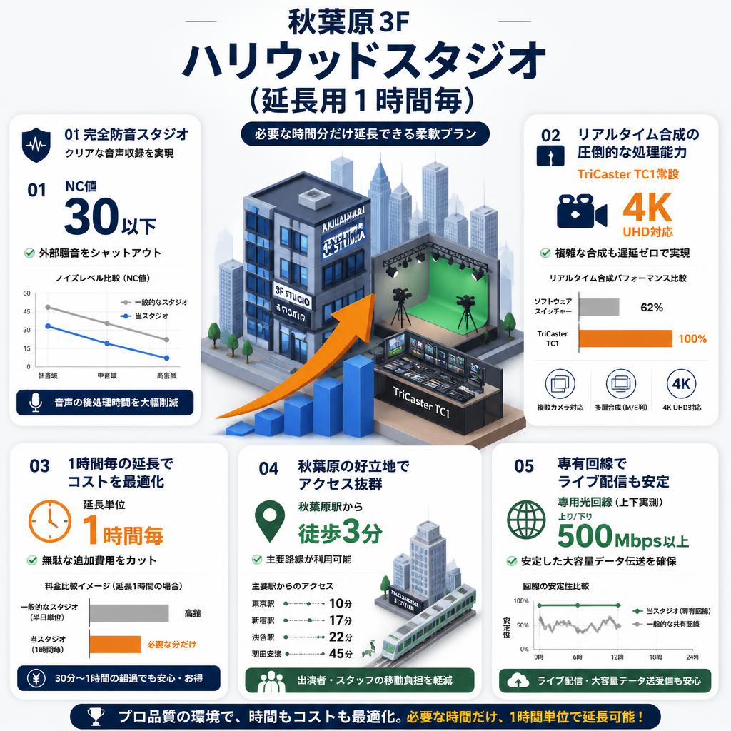 秋葉原3F ハリウッドスタジオ（延長用１時間毎） セールスポイント