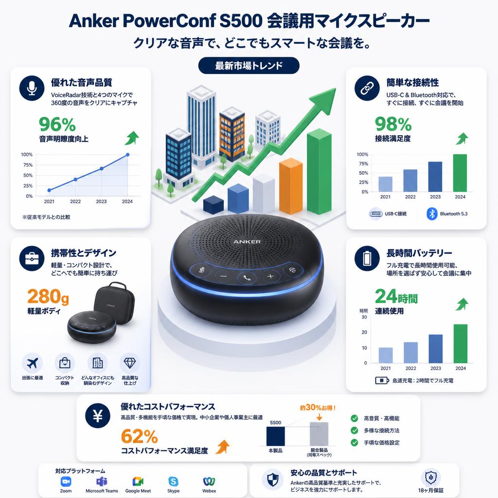 Anker PowerConf S500 会議用マイクスピーカー セールスポイント