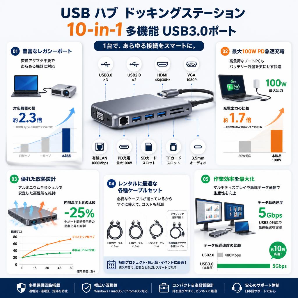 USB ハブ ドッキングステーション 10-in1 多機能 USB3.0ポート セールスポイント