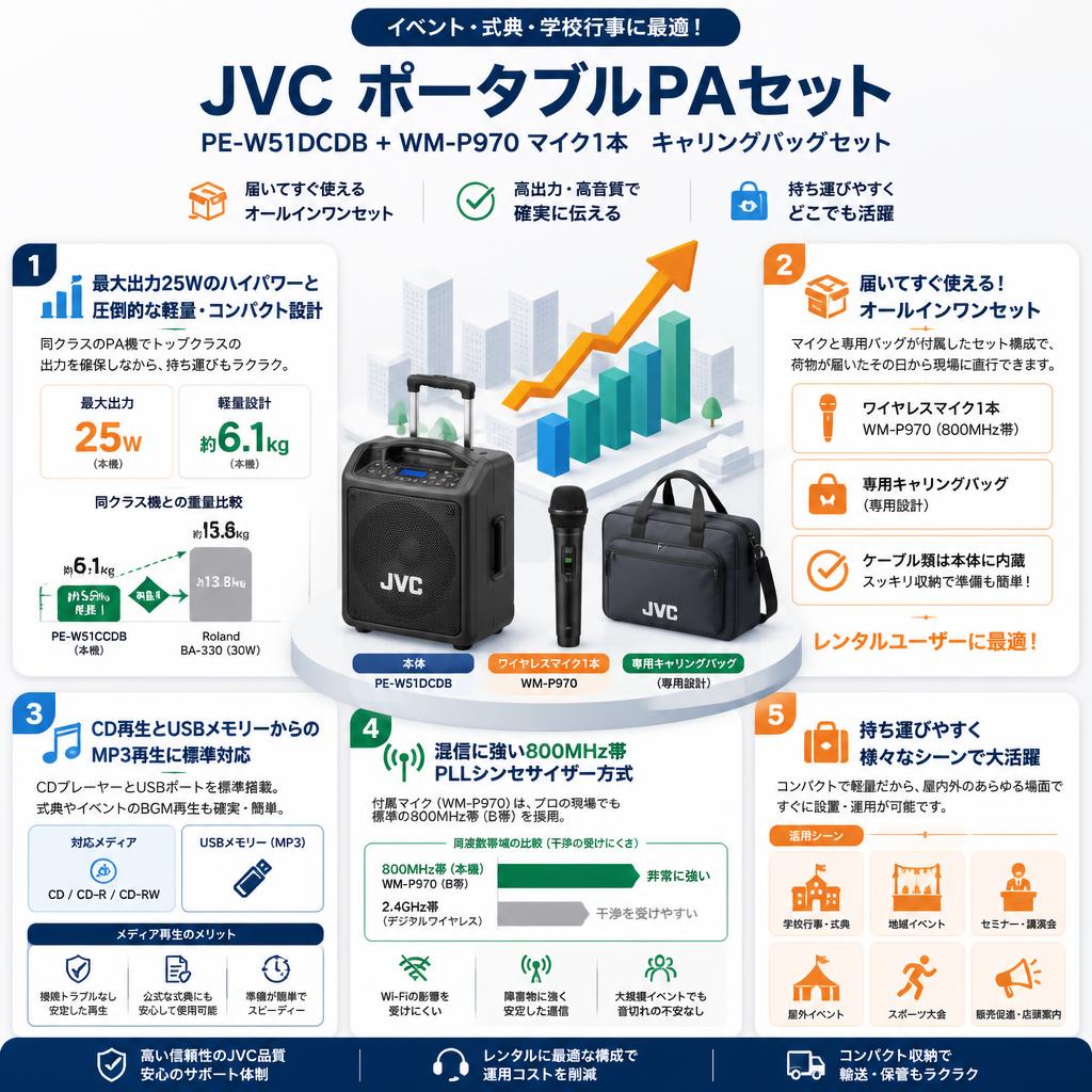 JVC ポータブルPAセット PE-W51DCDB + WM-P970 マイク1本　キャリングバッグセット セールスポイント