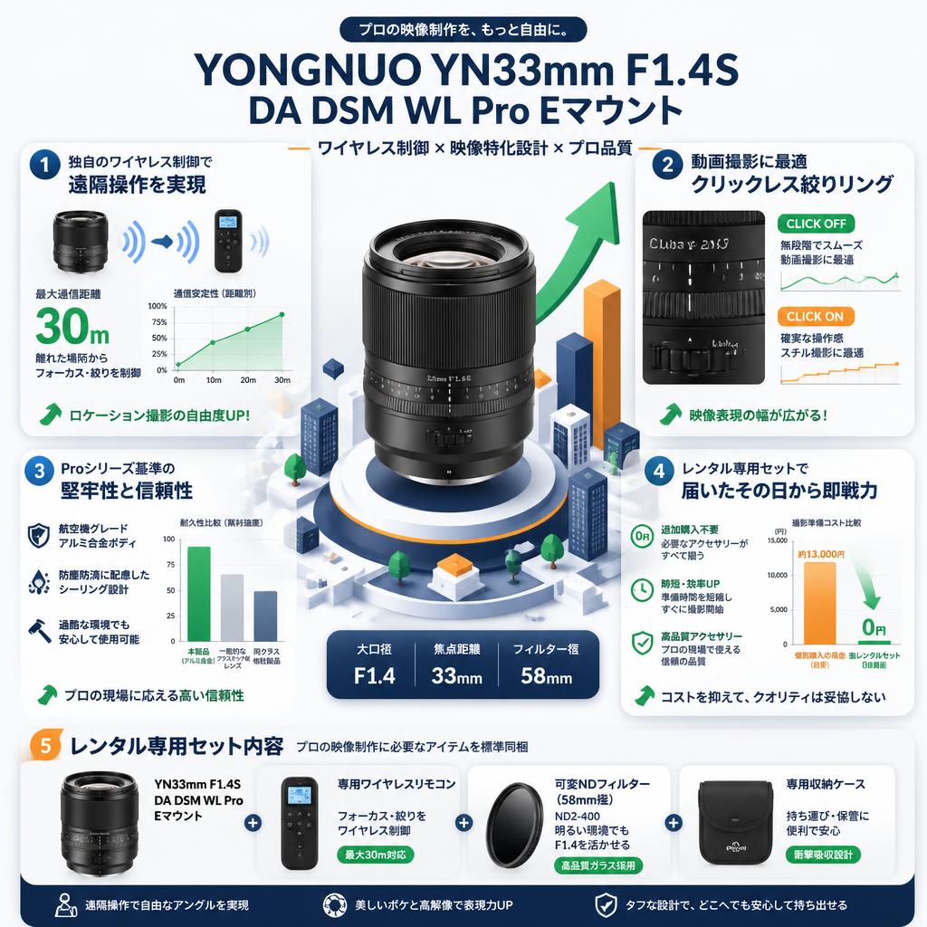 YONGNUO YN33mm F1.4S DA DSM WL Pro Eマウント セールスポイント