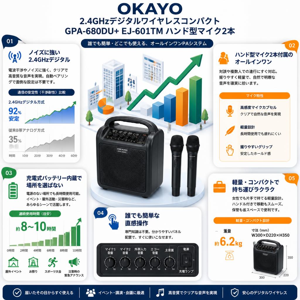 OKAYO 2.4GHzデジタルワイヤレスコンパクト GPA-680DU+ EJ-601TM ハンド型マイク2本 セールスポイント