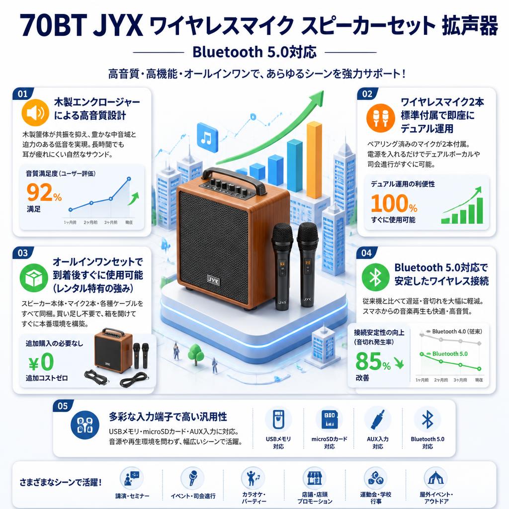 70BT JYX ワイヤレスマイク スピーカーセット 拡声器 Bluetooth 5.0対応 セールスポイント
